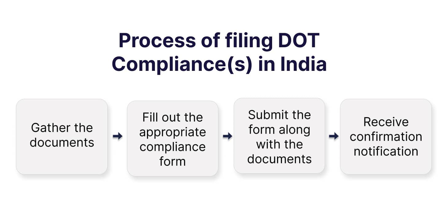 The process of filing the DoT Compliance is as follows:  Gather the documents Fill out the appropriate compliance form Submit the form along with the documents Receive confirmation notification
